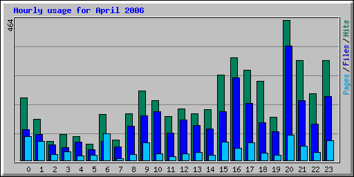 Hourly usage for April 2006