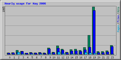 Hourly usage for May 2006