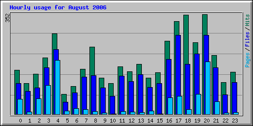 Hourly usage for August 2006
