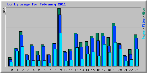 Hourly usage for February 2011
