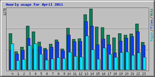 Hourly usage for April 2011