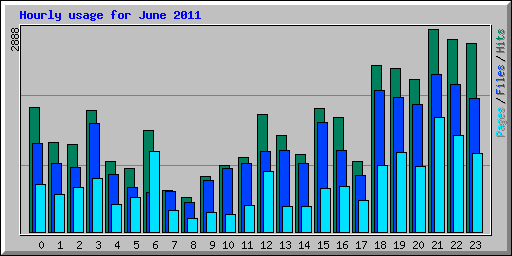 Hourly usage for June 2011