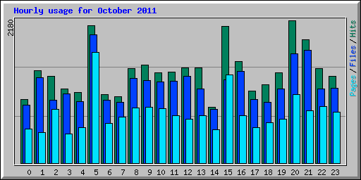 Hourly usage for October 2011
