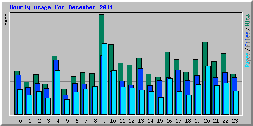 Hourly usage for December 2011