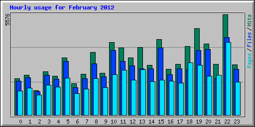 Hourly usage for February 2012