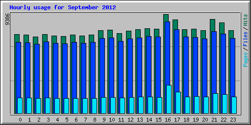 Hourly usage for September 2012