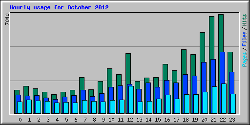 Hourly usage for October 2012