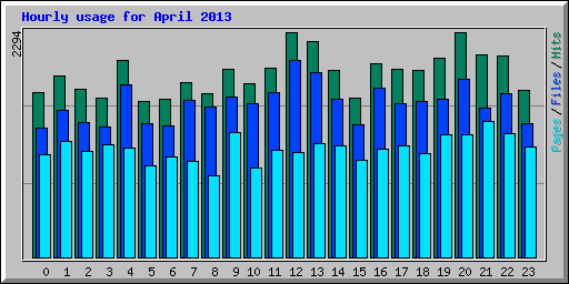 Hourly usage for April 2013
