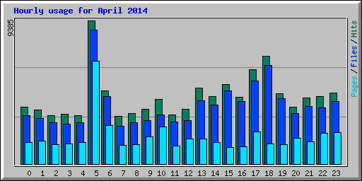 Hourly usage for April 2014